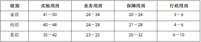 　表2省、地、縣級(jí)疾病預(yù)防控制中心建筑面積分類構(gòu)成（％)